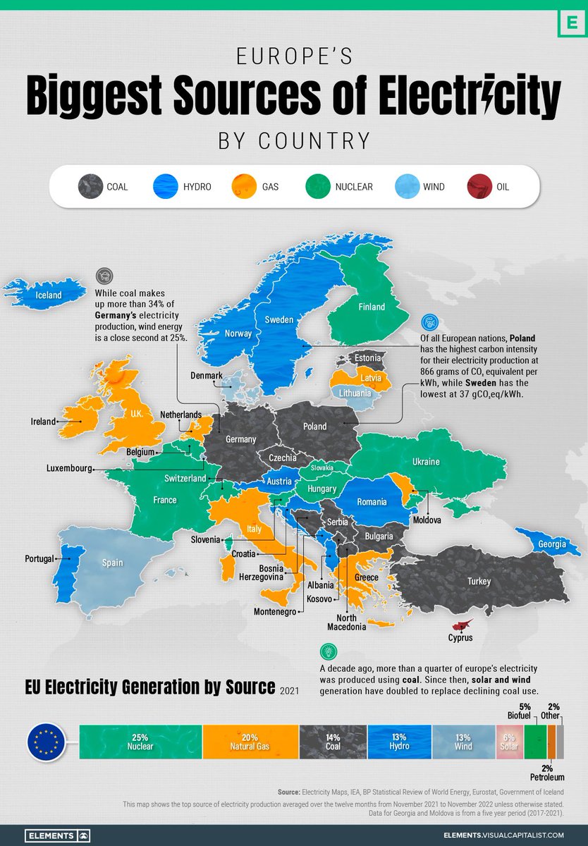 Alors que de nombreux pays ont avancé dans leur transition énergétique, près de la moitié de l'Europe est encore dépendante des énergies fossiles. Ce graphique présente la principale source de production d'électricité en Europe par pays. <a href="/HGrossouvre/">Henri de Grossouvre</a> <a href="/JP_O/">Jean-Paul Oury</a> @ASzulman <a href="/AJMougin/">Albert-Jean Mougin</a>