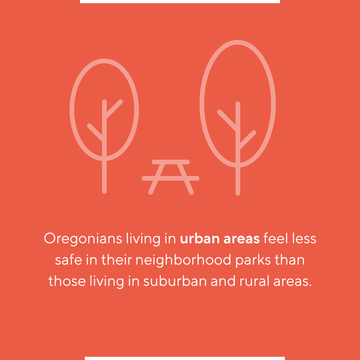 OregonVBC's tweet photo. Oregonians share a strong appreciation for our state's natural beauty, but how comfortable do they feel spending time in places like neighborhood parks and nearby nature preserves? https://t.co/q8I5FYHvOt