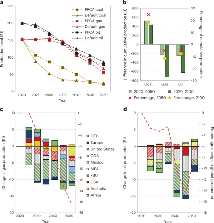 Peters_Glen's tweet photo. Constraining 1.5°C scenarios (default) to have more realistic declines in coal (PPCA) means that oil &amp; gas have to go down faster, with the US &amp; Europe doing most of the heavy lifting.

This fundamental point is too often overlooked!

@FuelOnTheFire https://t.co/hR8FsUfQVS https://t.co/l8REUreMqn