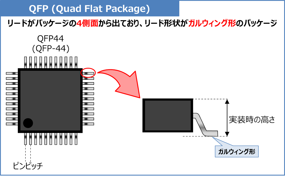 Electrical_Like's tweet photo. 【QFP】
・半導体やICのパッケージの名称

■特徴
・パッケージが『4側面』からリードが出ている。
・リード形状は『ガルウィング』
・『表面実装用』のパッケージ

https://t.co/FXAR72GYw8 https://t.co/OhYtszls4h