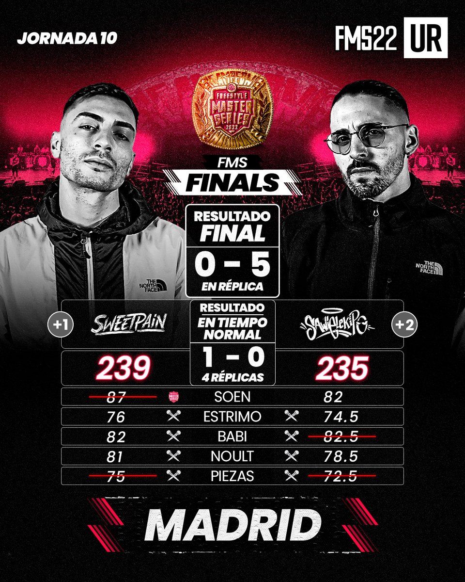 FMSEspOficial's tweet photo. ¡SAWI SE LA LLEVA! ➕2⃣

En un batallón frente a Sweet Pain, suma 2 puntos fundamentales para alejarse de zona de Play-Off 📊

¿Qué te pareció el resultado? 👇

#FMSEspaña https://t.co/bWU8X0iZnn