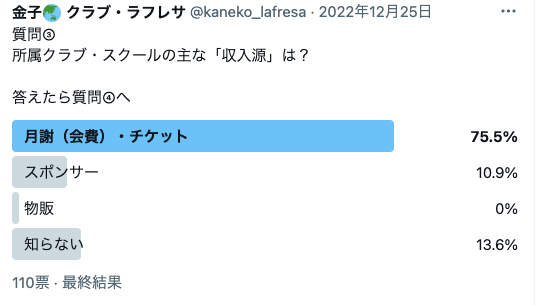 kaneko_lafresa's tweet photo. 街クラブにスポンサーが付かない理由。①クラブに価値がない②営業をしない③スポンサードと寄付を同類と考えている④スポンサー側メリットの提示なし⑤ステークホルダーのデータがない⑥スポンサーロゴが付いた練習着や移動着を着たまま飲み屋に言ってネガティブトークをする。⑥はリスクでしかない。 https://t.co/Uu7zWtwwjH