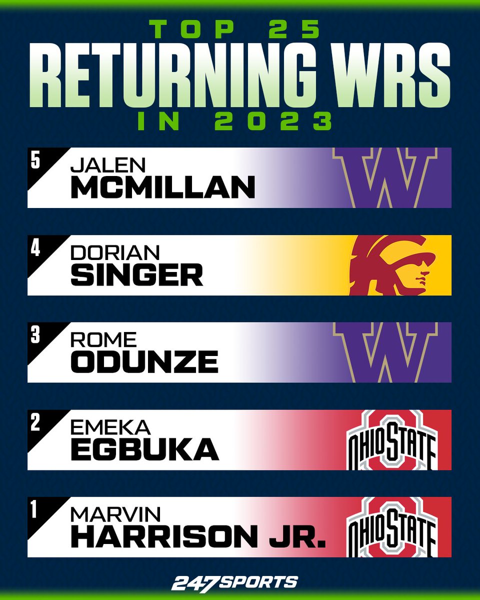 247Sports's tweet photo. Marvin Harrison Jr. leads top 25 returning WRs for 2023 season, per @BCrawford247.  👐

📝- https://t.co/R7DbwBgpCx https://t.co/GkJjZ2L0Hr