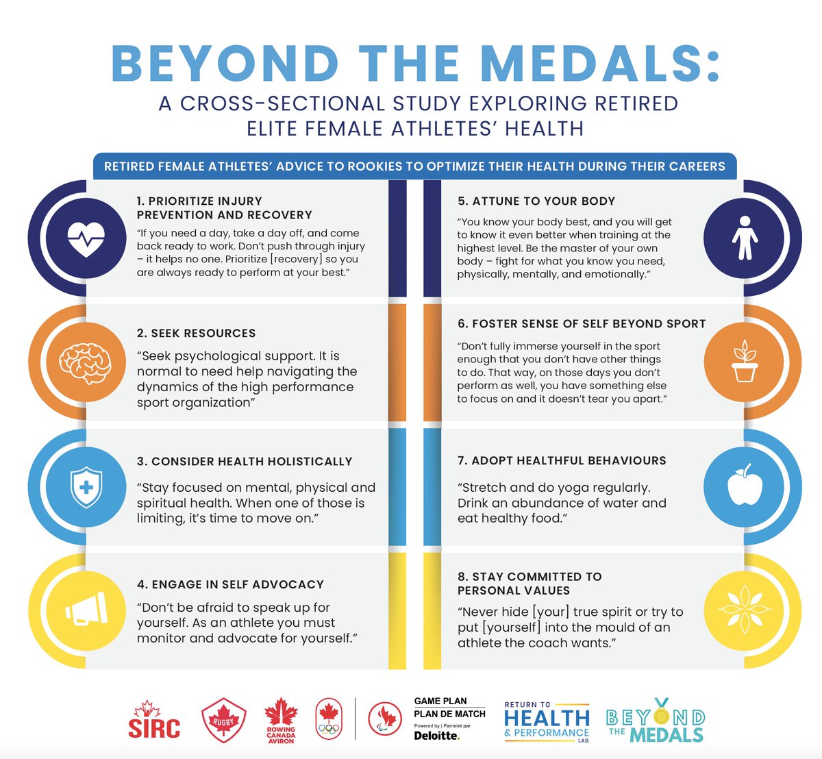Dr. Jane Thornton OLY (@janesthornton) on Twitter photo 📢Time for the Athlete Voice in sport med research!
What advice would retired female athletes give to rookies to optimize their health over their careers?
Answers below 👇
For more, check out our #OpenAccess paper "Beyond the Medals" via <a href="/BMJOpenSEM/">BMJ Open Sport & Exercise Medicine</a>
bmjopensem.bmj.com/content/9/1/e0… 📢Time for the Athlete Voice in sport med research!
What advice would retired female athletes give to rookies to optimize their health over their careers?
Answers below 👇
For more, check out our #OpenAccess paper "Beyond the Medals" via <a href="/BMJOpenSEM/">BMJ Open Sport & Exercise Medicine</a>
bmjopensem.bmj.com/content/9/1/e0…