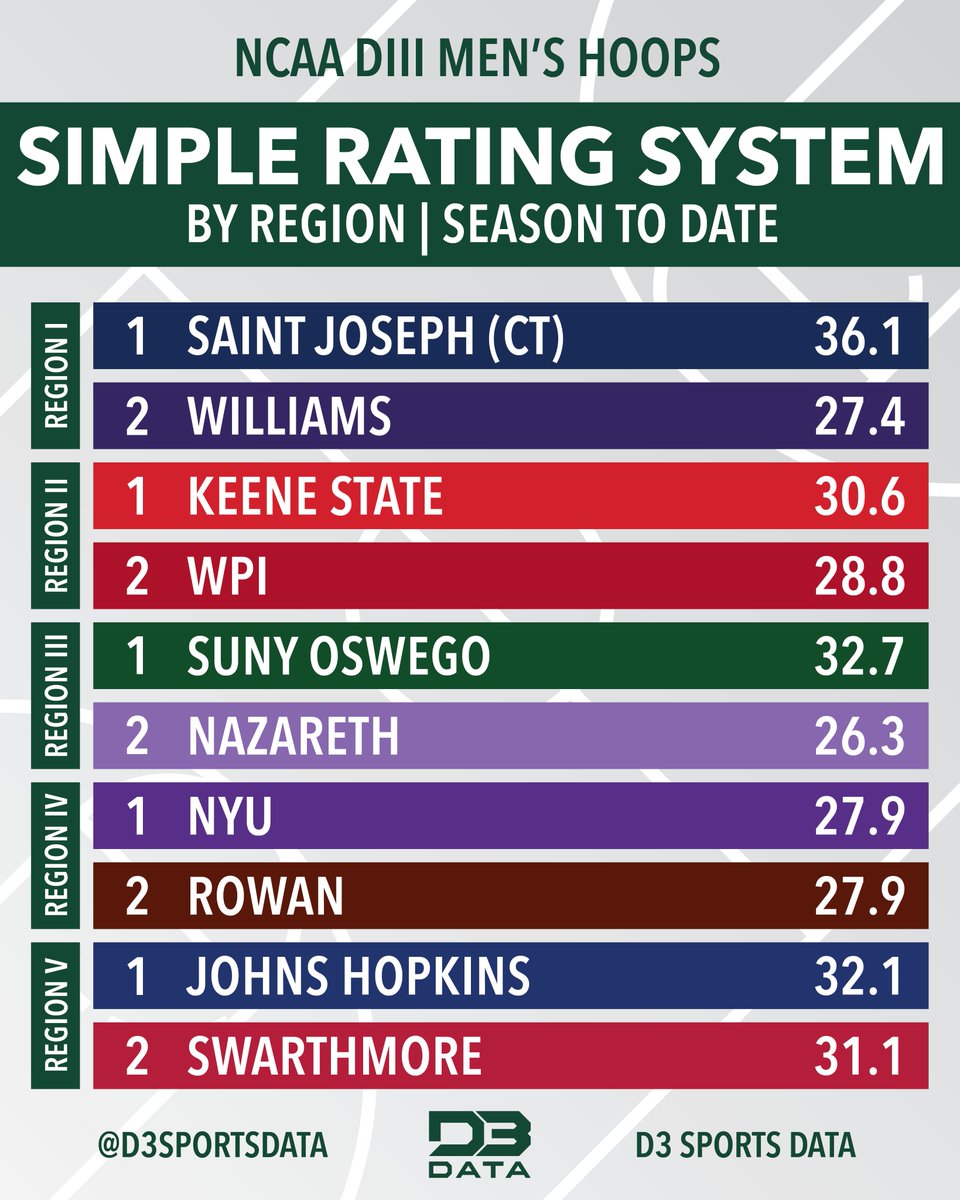 USJ Blue Jays on Twitter "RT D3SportsData The top DIII Men's Hoops