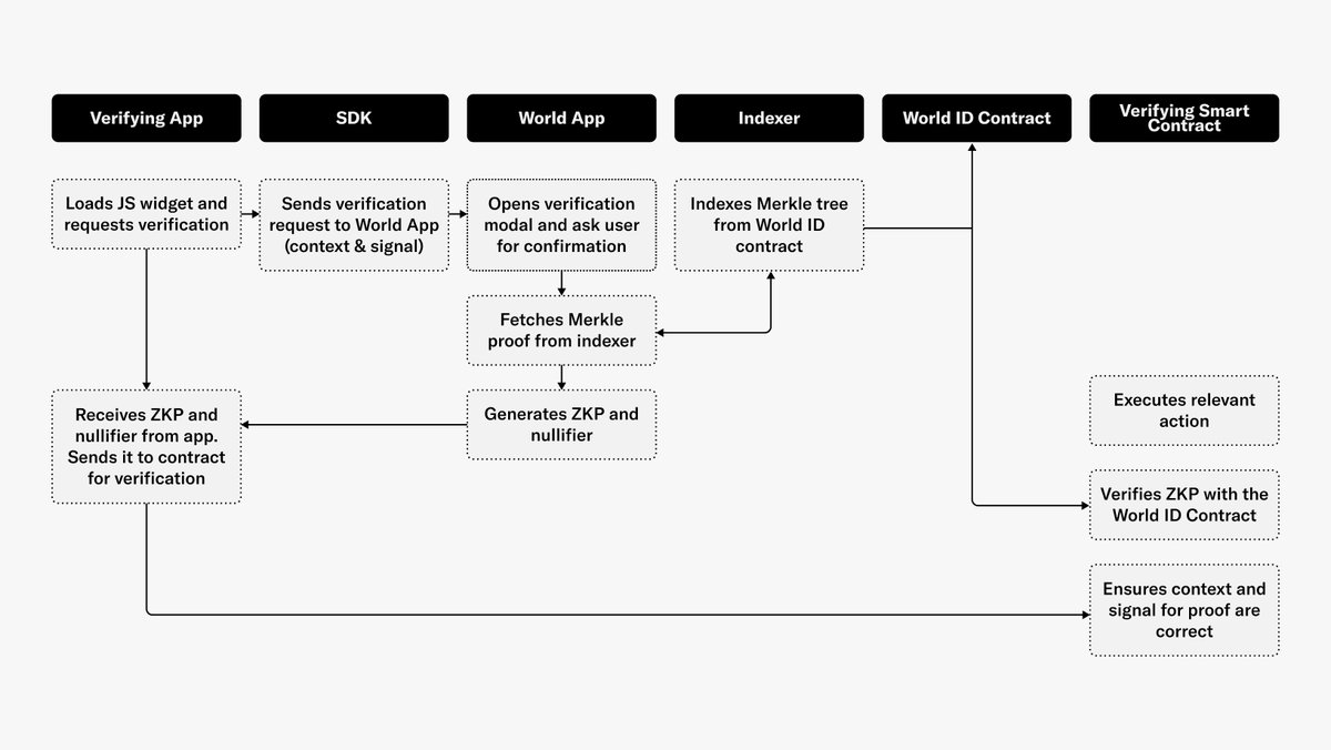 Privacy rocket science ahead 🚀

Privacy should be the default. Here’s how Worldcoin uses ZKPs and advanced cryptography for World ID and the Orb. No cross-app tracking. No personal information. 
worldcoin.org/blog/developer…
