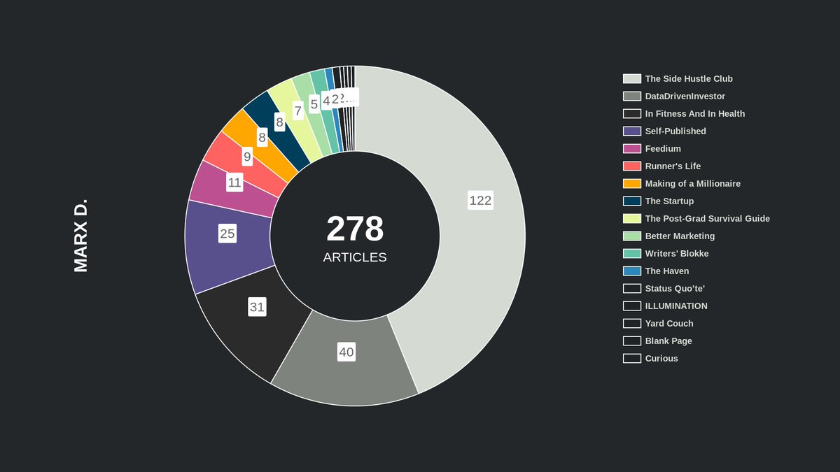 medium_api's tweet photo. In which publications does @marx_d_ publish their articles?

Marx D. has published 278 articles till now.

Top 3 publications:

- The Side Hustle Club: 122 articles
- DataDrivenInvestor: 40 articles
- In Fitness And In Health: 31 articles

#MediumWriters #Medium https://t.co/Ay2L0VgDPQ