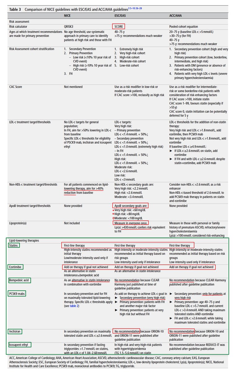 gabi_puchepalao's tweet photo. 🆕Guías NICE Manejo HIPERLIPIDEMIA 🧁

Enf. 💔cardiovascular 🥇1ª causa💀 MUERTE 🌏 

Patológico:
📌Colesterol total y/o triglicéridos > 2⃣0⃣0⃣ mg/dl
📌HDL < 40 👨 o  < 50 mg/dl 👩

Prevención 1ª /2ª 👇
Diferencias entre guías 👇
Estatinas 👇

📗DOI: 10.1136/heartjnl-2022-321414 https://t.co/1x7ltYWNSd