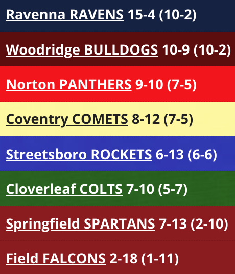 First place is also on the line at James L. Coll Gymnasium as the Bulldogs visit the Ravens!

#rcnow <a href="/rhsravens/">Ravenna Athletics</a> <a href="/RavennaHoops/">Ravenna Ravens Basketball</a> <a href="/WoodridgeAth/">Woodridge Athletics</a> @woodridgehoops