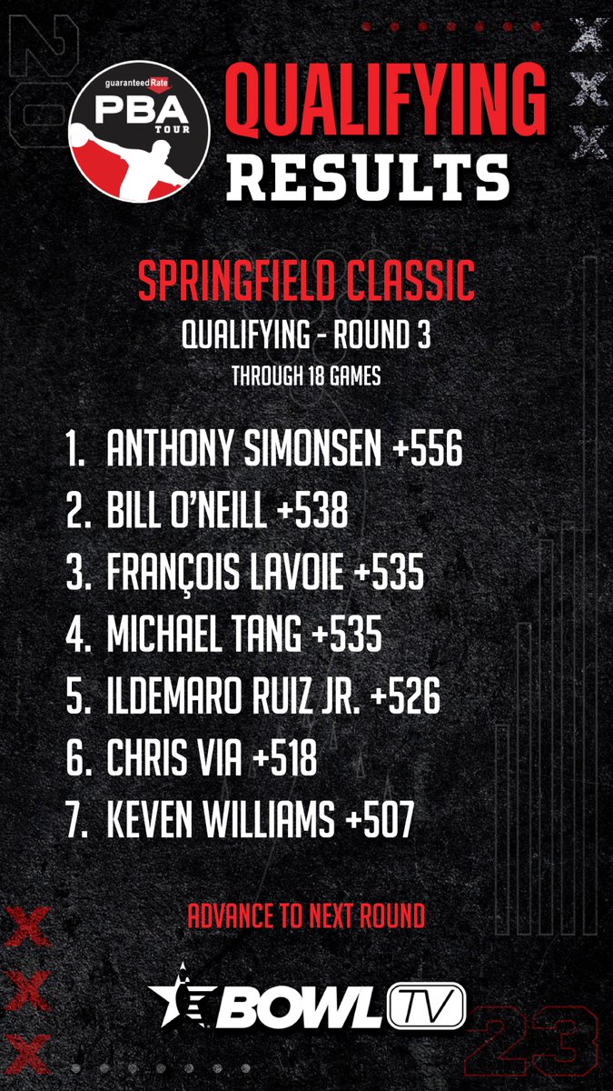PBATour's tweet image. After three rounds of qualifying at the PBA Springfield Classic, Anthony Simonsen has risen to the top.

Full standings: bit.ly/3RMG4QB

Here are the players competing tonight at 6 p.m. ET on BowlTV: