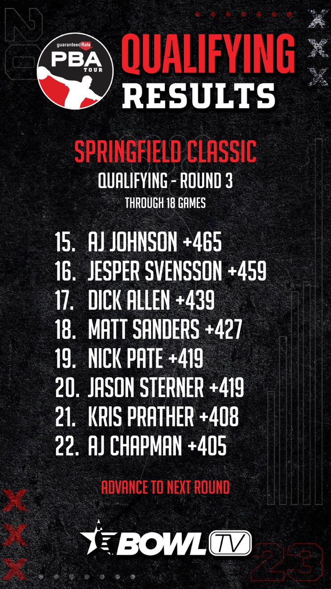 PBATour's tweet image. After three rounds of qualifying at the PBA Springfield Classic, Anthony Simonsen has risen to the top.

Full standings: bit.ly/3RMG4QB

Here are the players competing tonight at 6 p.m. ET on BowlTV: