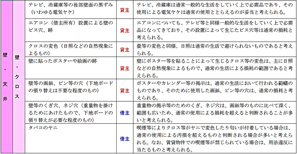 FPkinmui's tweet photo. 【ブクマ推奨】賃貸の原状回復。費用負担の原則はコレです。これから引越しの人に教えてあげてください。 https://t.co/UrLSQbabmd