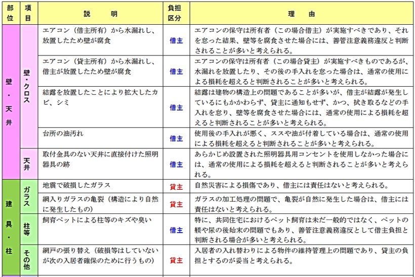 FPkinmui's tweet photo. 【ブクマ推奨】賃貸の原状回復。費用負担の原則はコレです。これから引越しの人に教えてあげてください。 https://t.co/UrLSQbabmd