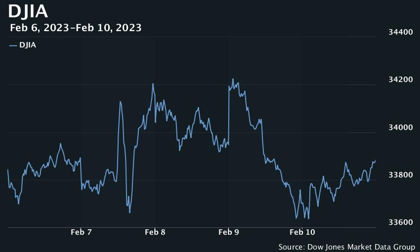 Meigatrader on Twitter "RT MarketWatch U.S. stocks closed mostly