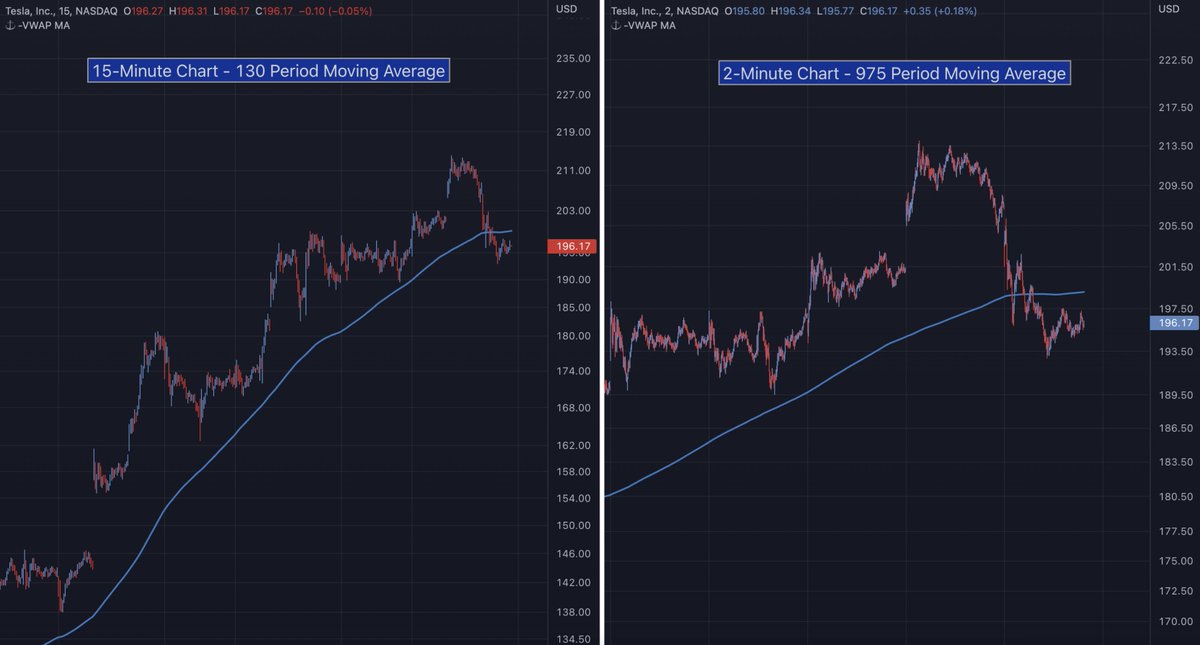 JohnMuchow's tweet photo. In collaboration with @alphatrends, new @TradingView indicator to manage 5-Day MA across timeframes.

No need to setup multiple MAs, simply change timeframe &amp; MA period is updated:

▪ 30-minute chart, 65 period MA
▪ 5-minute chart, 390 period MA
▪ etc

https://t.co/eAWNDnYyVa https://t.co/pIEFt5YfCh