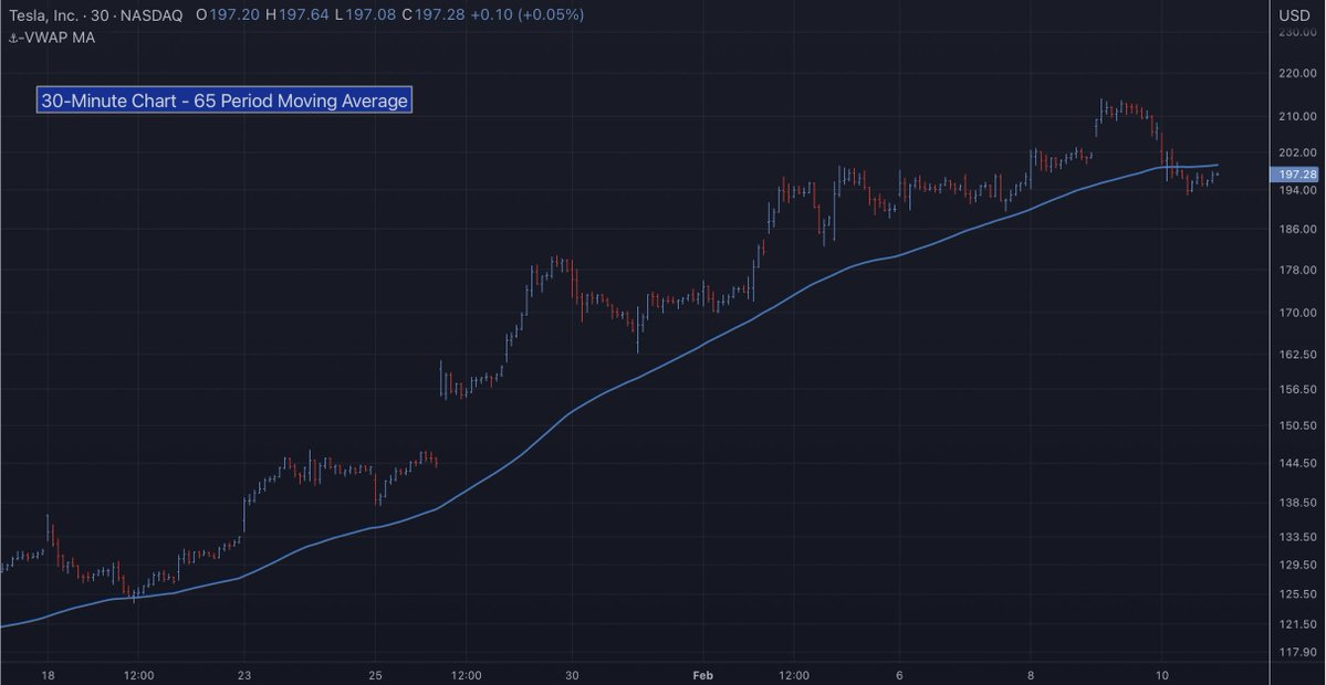 JohnMuchow's tweet photo. In collaboration with @alphatrends, new @TradingView indicator to manage 5-Day MA across timeframes.

No need to setup multiple MAs, simply change timeframe &amp; MA period is updated:

▪ 30-minute chart, 65 period MA
▪ 5-minute chart, 390 period MA
▪ etc

https://t.co/eAWNDnYyVa https://t.co/pIEFt5YfCh