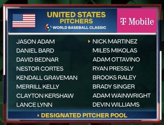 Where is Gerrit Cole, Justin Verlander, Max Scherzer, Corbin Burnes, Logan Webb, Alek Manoah, Spencer Stridor, Dylan Cease, Shane Bieber, Joe Musgrove, Zac Gallen and Shane McClanahan? https://t.co/G4woyORvcd