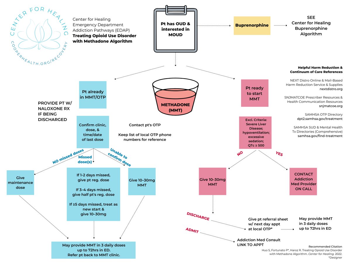 our #methadone algorithm for ED settings is in press as part of a case series in the Journal of Emergency Medicine! thank you to our past Fellow Dr. Samantha Huo and Center for Healing team members! #CUHEDAP #QI #Innovation #TreatAddictionSaveLives 🌟 bit.ly/cuhadmfQI