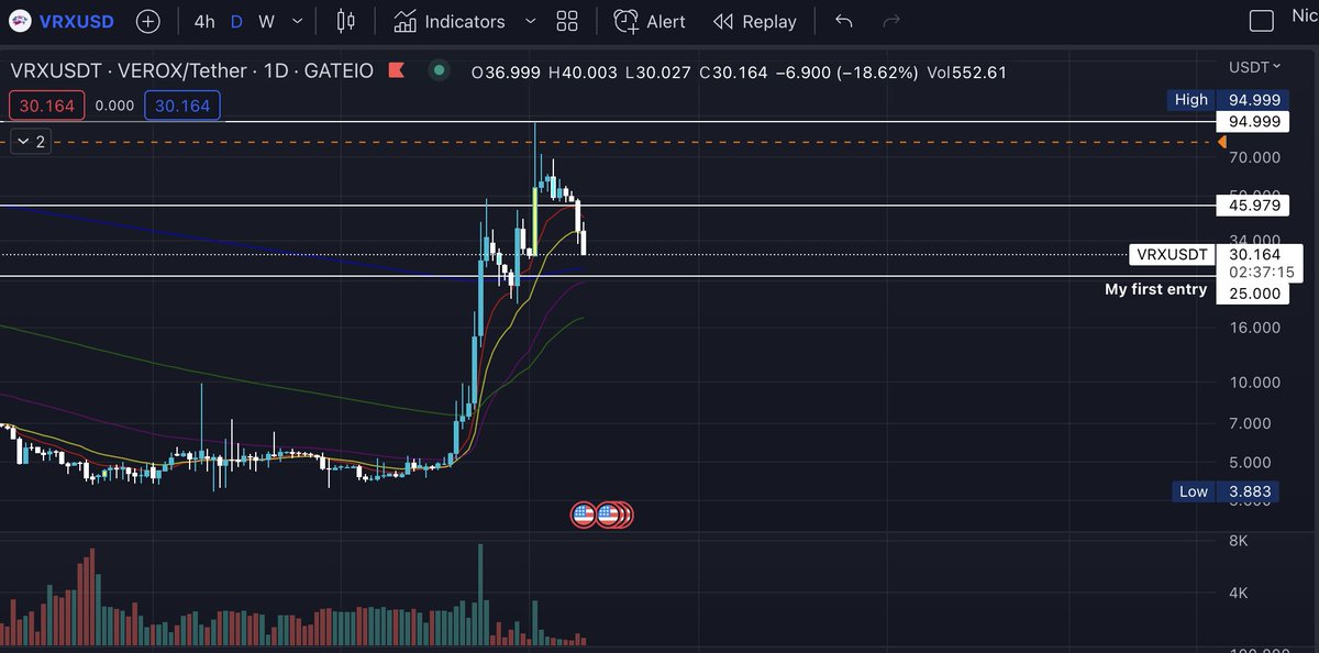 Smokeyjoethepi1's tweet photo. $VRX is heading back to my first entry level at $25

Lets see some magic after the app launch 🚀🚀

Every seller is welcomed here 😅
Max. supply is 47,500!!!

Do your math guys and #DYOR 

You do yours and I do mine 😉 https://t.co/T1fm6Xktbk