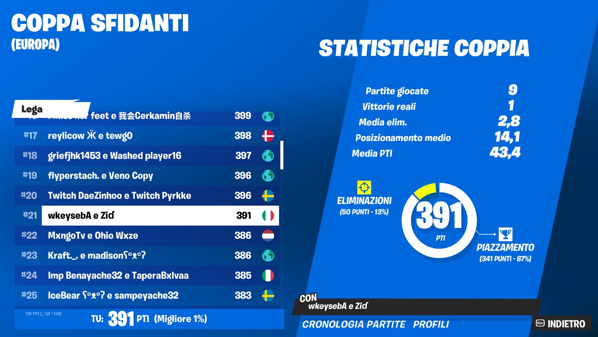 finalmente elite    rp apprezzati w/ <a href="/Zidfn_/">Zidfn_</a>  0 costum giocate sono F/A