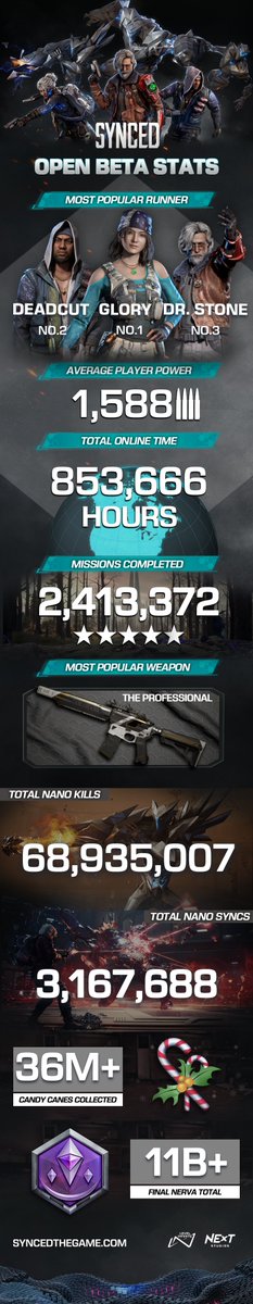 SyncedTheGame's tweet photo. Runners,
The numbers are in....
Check out these stats from the #SYNCEDOpenBeta!
Round of applause for everyone who contributed 👏 https://t.co/tVDw20Uryg
