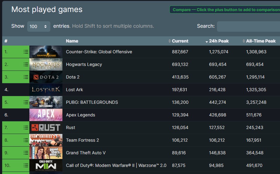 TheRedDragon's tweet photo. 🚨 Hogwarts Legacy is at aprox 700K concurrent players 

It is now in the Top 10 for All Time on Steam and has dethroned Apex Legends  

Currently sits at #9

Worst video game boycott backfire ever
#HogwartLegacy #Hogwarts #HogwartsLegacyboycott https://t.co/ltJBd3NpUq