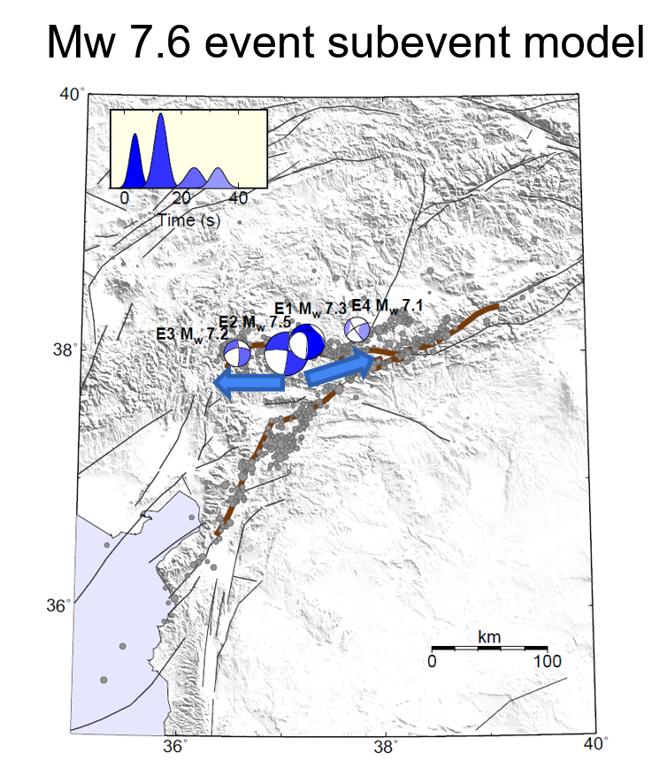 Rupture processes of the two Turkey major events. The M7.8 mainshck first ruptured NE direction for over 100km, then departed from hypocenter to the SW. The M7.6 event ruptured bilaterally, and its last subevent E4 activated a NE-trending subfault. Very complex ruptures.