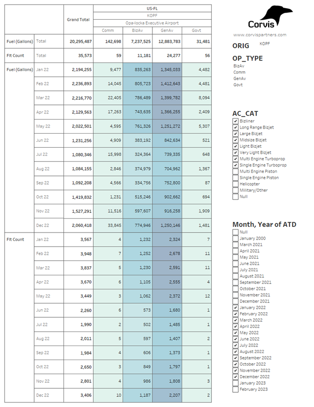 CorvisPartners's tweet image. This is a market report that details flight activity and estimated fuel consumption. corvisparters.com