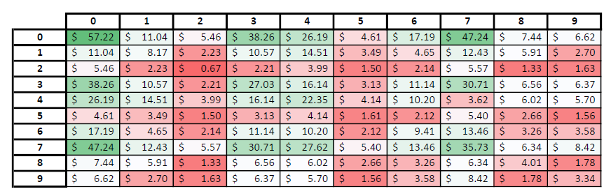UNDFFSupaBowl's tweet photo. Expected value of each square for the board. Comment below what combination you'd like to get! https://t.co/XhwXnTKBij