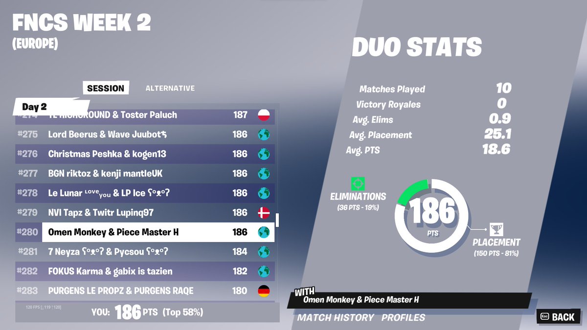 Tarpz7's tweet photo. #280th would of done so well if didn't die 4 times off spawn 
@OmenEsportsEU https://t.co/dtMYXoJuTi