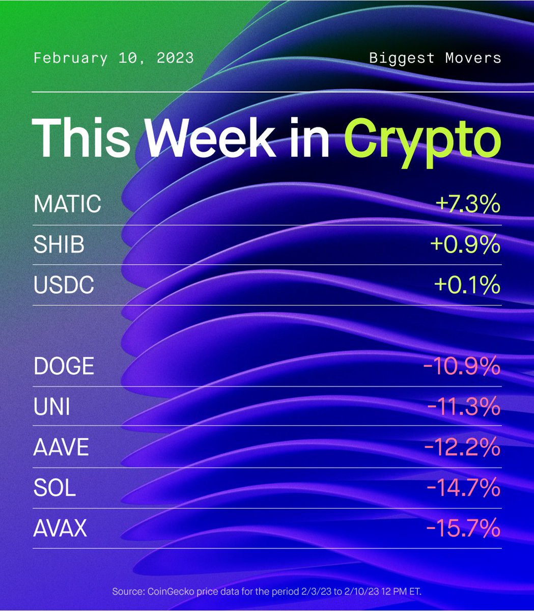 Robinhood on Twitter "What happened ThisWeekInCrypto? The world’s