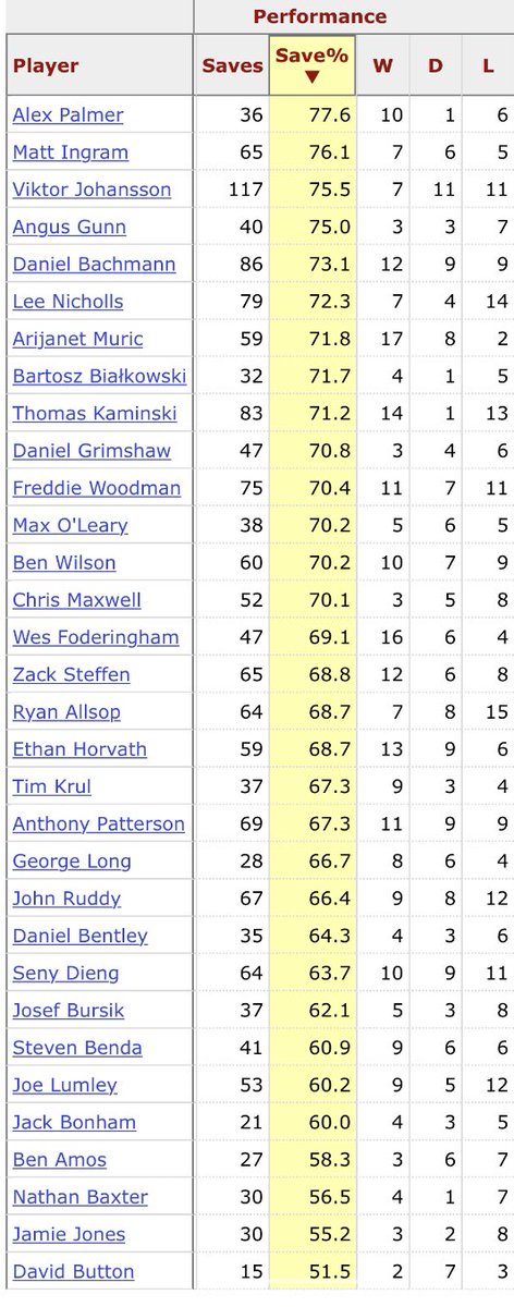TThrostle's tweet image. #WBA have gone from having the best shot-stopper in the league, to the worst. We’re not getting playoffs with Button in goal.