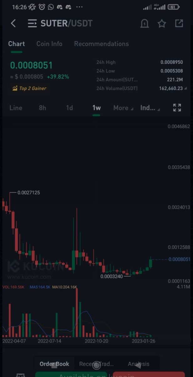 Krisfx4's tweet photo. $SUTER
Time to buy some suter on kucoin. Am hoping to see 30-100% from here.
#cryptotrading #cryptogems #spotstrading #futurestrading #Binance #KuCoin #BTCUSDT
Like retweet and tag friends.
Remember to on notifications so u don't miss anything https://t.co/Cfa7AmrmSo