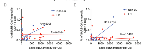 New #UCSF LIINC paper showing  SARS-CoV-2-specific CD4 T cells with tissue homing markers and CD8 T cells with exhaustion. Dis-coordinated responses between antibodies and T cells.  Also important differences in women. COVID Tissue persistence?

biorxiv.org/content/10.110…