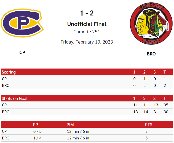 BrockBraves's tweet photo. #CPCvsBRO
@thecchl #Final
@CPCanadians 1
Braves 2
#Shots
CPC - 13/35
BRO - 3/30
#BravesGoals
Foster, Biniaris
#NextUp the back end of the #HomeAndHome
Sun. Feb. 12 - 3:00
at @CPCanadians
Carleton Place Arena
#BraveEnough https://t.co/NrdoiUUhUb