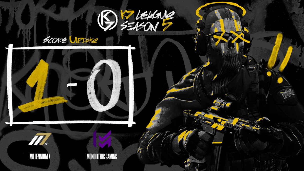 K7League's tweet image. ⚔ MATCH DAY ⚔ 

@officiallyM7 🆚️ @MonolithicGG

Map 1 : HP - Fortress

Match: 250 - 161

Overall: 1 - 0

Off to a solid start with Millenium taking the first W!! 

Map 2 : Snd - Hotel

🎥@HeroiismOBS
🎙@educatonator
🎙@MuhCarthy

Tune in ➡️➡️twitch.tv/k7codleague