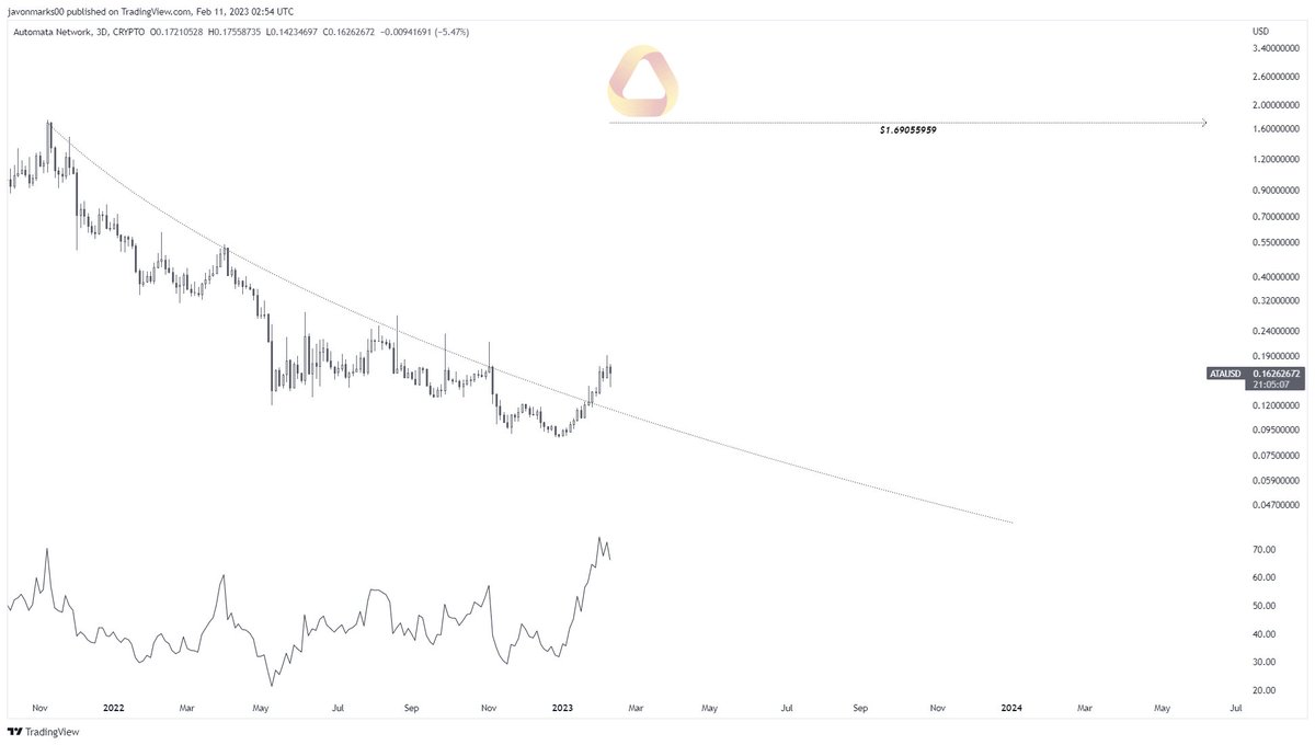 JavonTM1's tweet photo. With $ATA's 3d prices broken out and free of an approximately 435 day "downtrend", they may be READY TO RUN!
With this being, the #Automata Network can have an OVER 870% (9.6X+) INCREASE in value coming and we may be witnessing the beginning stages of it!
#ATAUSD can go. https://t.co/NqJI7xmjq5