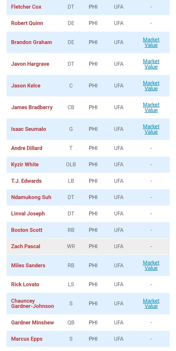 @13shmoney @tjr2x @PHLEaglesNation where exactly do you think the Eagles are going?
With barely any cap room and this FA list?
Eagles fans suddenly think they're this dynasty. They've won a single SB in their entire team's existence. 
Eagles fans are worse then Cowboys fans now. Think they should win everything