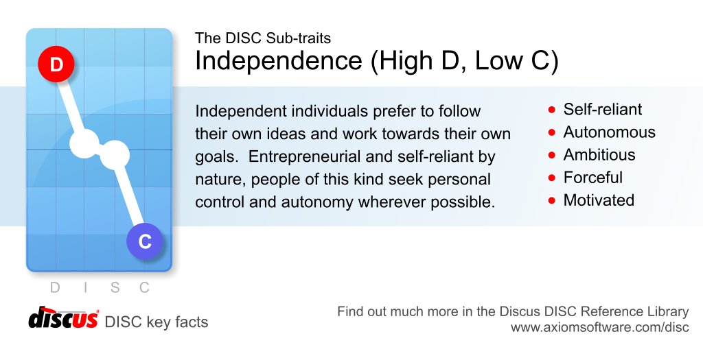 DiscusTest's tweet image. The Independence DISC Sub-trait (D/C): self-reliant, autonomous, ambitious #DISCProfile bit.ly/1PmNfLA