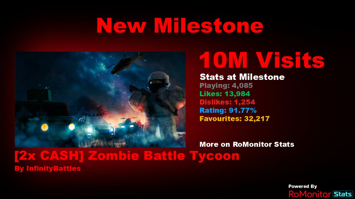 RoMonitorStats's tweet photo. Congratulations to [2x CASH] Zombie Battle Tycoon by InfinityBattles (@zbtrblx) for reaching 10,000,000 visits!
        
At the time of reaching this milestone they had 4,085 Players with a 91.77% rating.

View stats on RoMonitor https://t.co/Q6f4i90uhL https://t.co/5zHWW21RMD