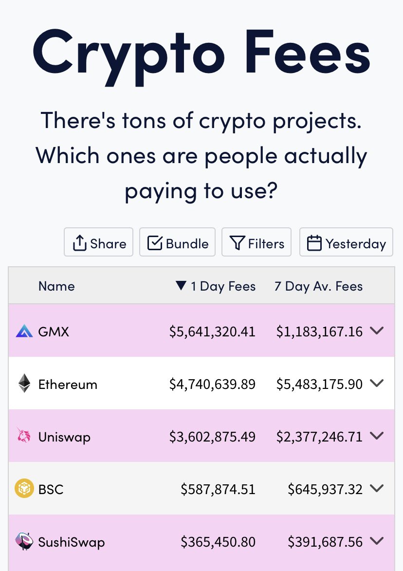 $GMX generated more fees than the #ethereum network yesterday. 

$GMX and King of Real Yeld 👑