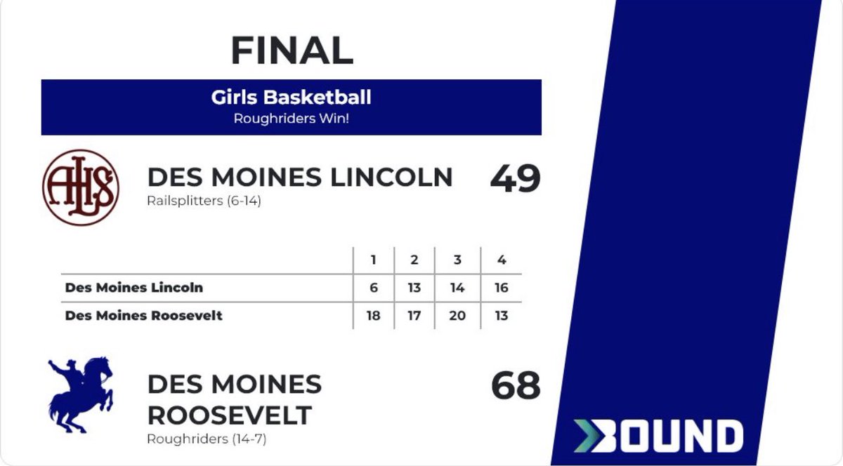 The Riders finish the season in a great team victory over the Railsplitters to finish the regular season with a 15-7 record. Playoff szn is here. 🏀 

1st round - Bye

2nd round - Iowa City West 
Iowa City West HS @ 7:00pm

Win or go home! See y’all next Saturday!