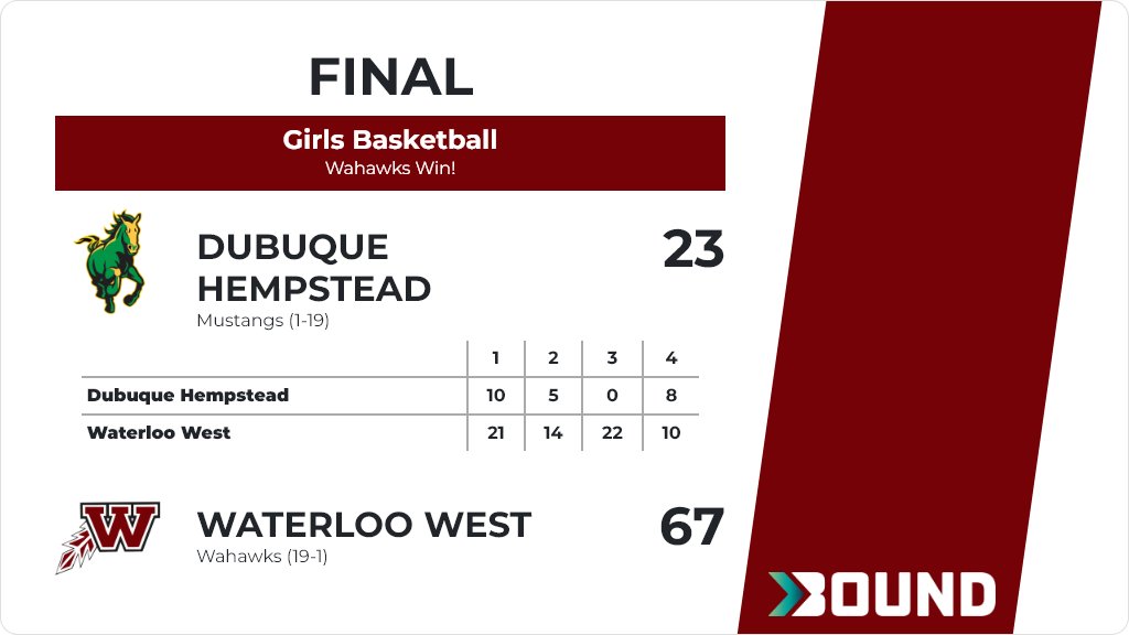 Girls Basketball (Varsity) Score Posted - Waterloo West Wahawks defeat Dubuque Hempstead Mustangs 67-23. gobound.com/ia/ighsau/girl…