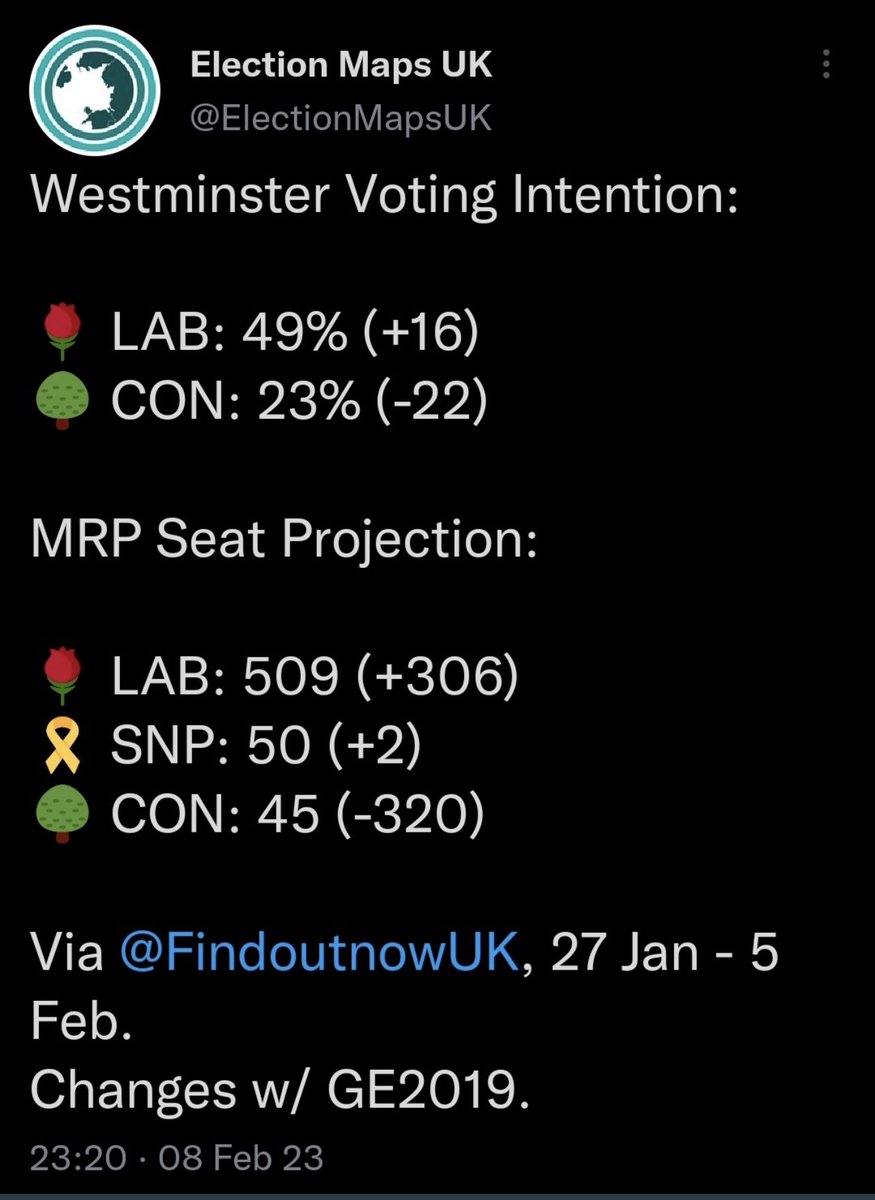 steggy21's tweet photo. @TaylorAdvocate Poll taken AFTER the whole GRR fiasco.
SNP support hasnβt been touched. In fact itβs increased.
Dry your eyes @ALBAParty_Inter and @ScotTories
Nothings working.
#TheUnionIsOver https://t.co/J5GRIGDALZ