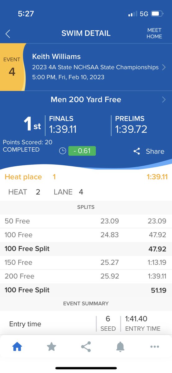 PCHSSwimDive's tweet photo. Keith Williams is the 4A State Champion in 200 Free! @PCHScatamounts @uncswimdive https://t.co/GtsUEWqFbF