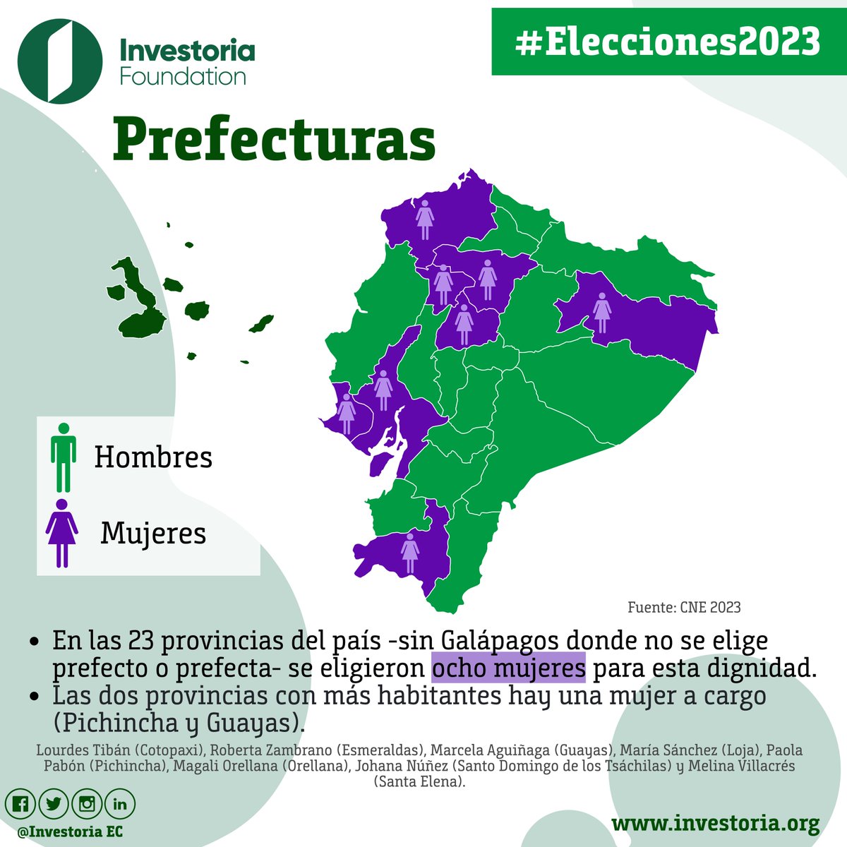InvestoriaEc's tweet photo. #Elecciones2023 | 📢 La participación política de las mujeres es fundamental para fortalecer la democracia y la gobernabilidad. En las elecciones seccionales de 2023 se ha dado un avance sin precedentes (a pesar de que aun es insuficiente). Te invitamos a revisar los resultados👇 https://t.co/D6EY8tVvXi
