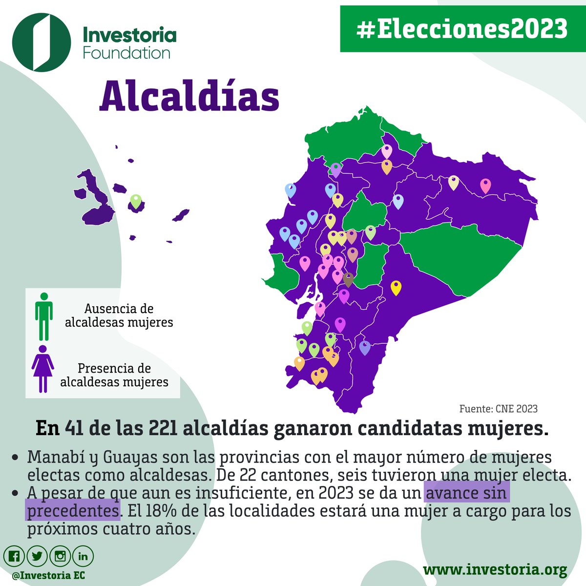 InvestoriaEc's tweet photo. #Elecciones2023 | 📢 La participación política de las mujeres es fundamental para fortalecer la democracia y la gobernabilidad. En las elecciones seccionales de 2023 se ha dado un avance sin precedentes (a pesar de que aun es insuficiente). Te invitamos a revisar los resultados👇 https://t.co/D6EY8tVvXi