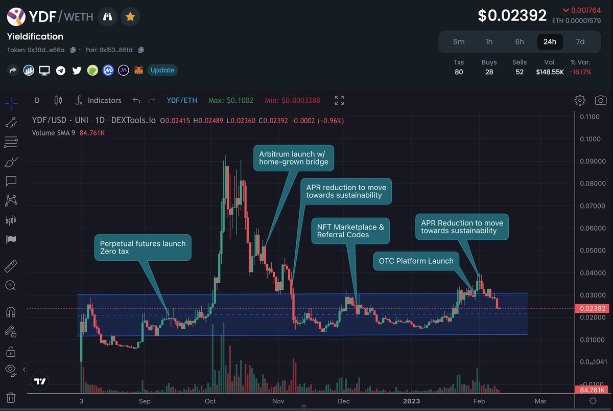 _cryptofoxy's tweet photo. $YDF: A Brief History to Date 🧵👇

The beautiful combination of #DeFi and innovative #NFT use-cases https://t.co/Pv5kIi6V3W
