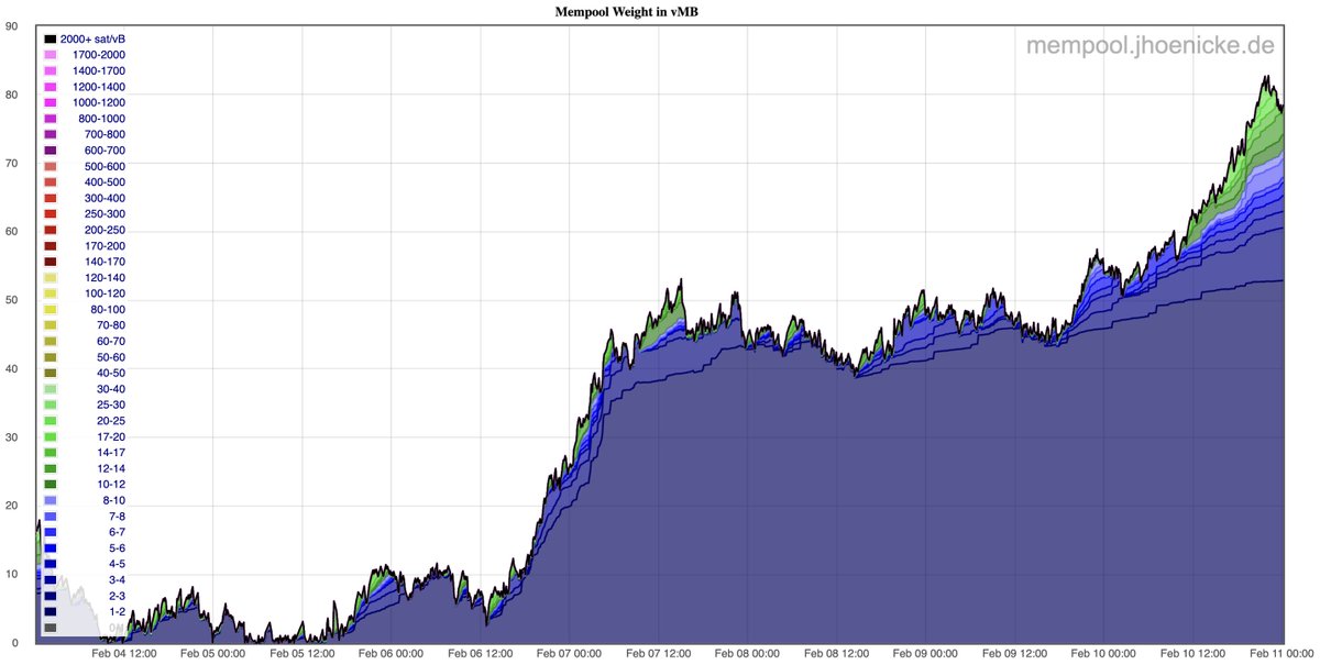 ChainLeftist's tweet photo. Bitcoin mempool. Last 7 days. https://t.co/YSYlKvTW9y