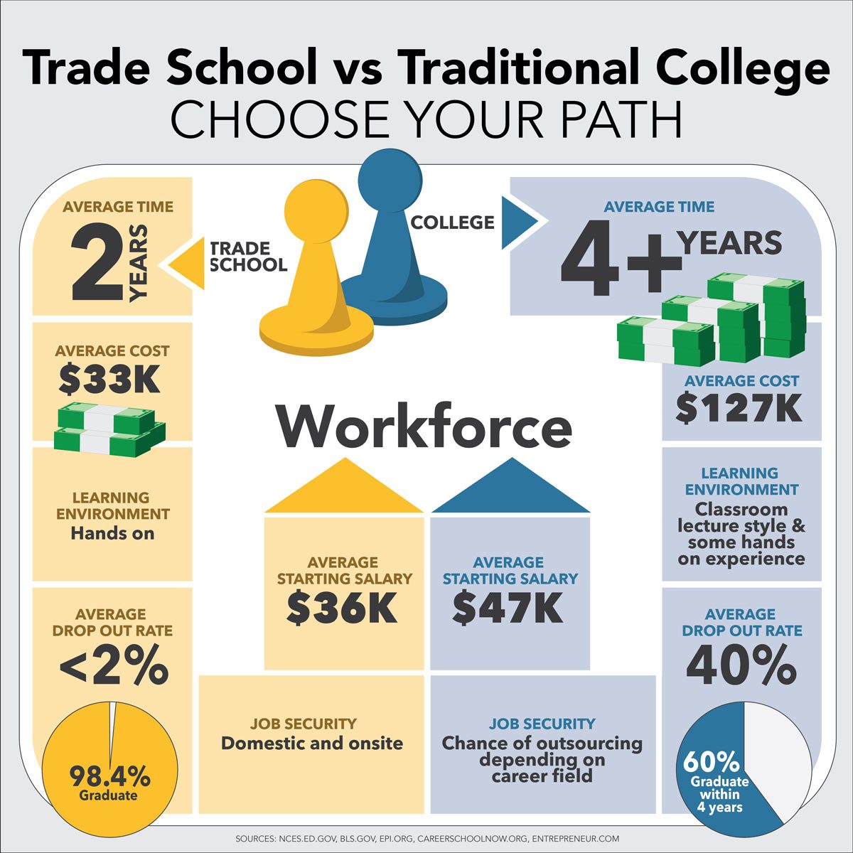 A career in the trades provides millions of people with essential skills and opportunities to begin earning money right away with little-to-no debt 💰 versus a four-year degree 💸. #CTE #CTEMonth #TradesCareers